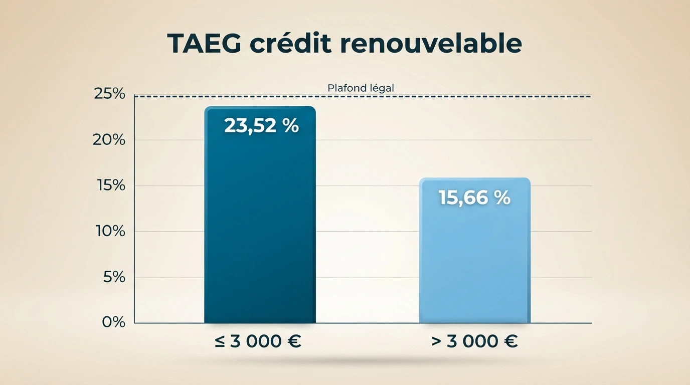 Graphique ou tableau illustrant la différence de TAEG du crédit renouvelable FLOA selon le montant emprunté